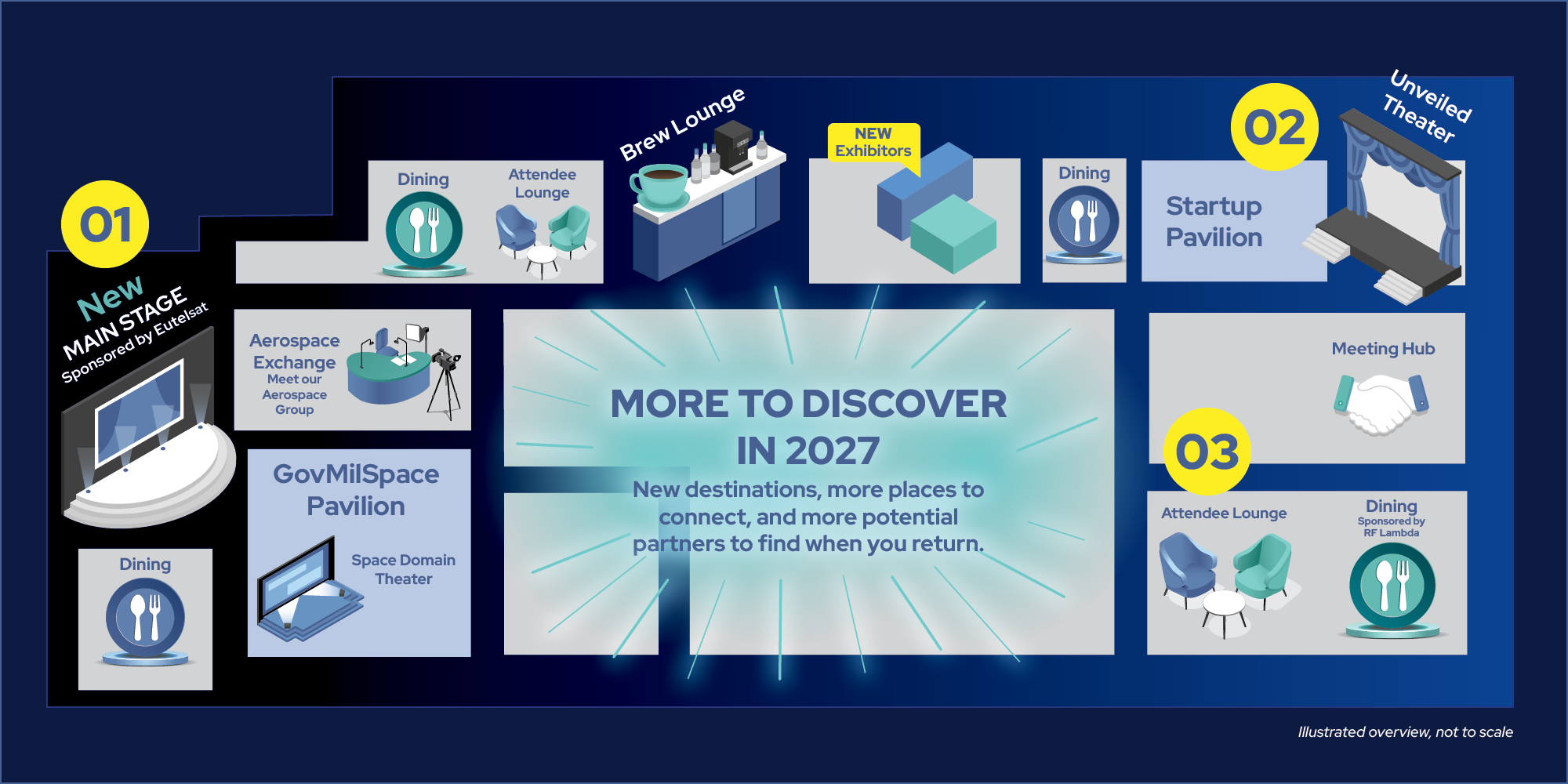 Illustrated overview of the 2027 show floor: 01 Main Stage, 02 Startup Pavilion and Unveiled Theater, 03 Attendee Lounges and Dining